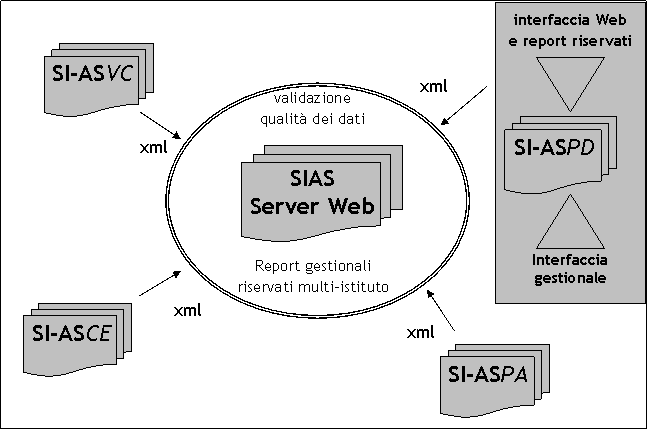 FIGURA 1 - l'architettura di SIAS