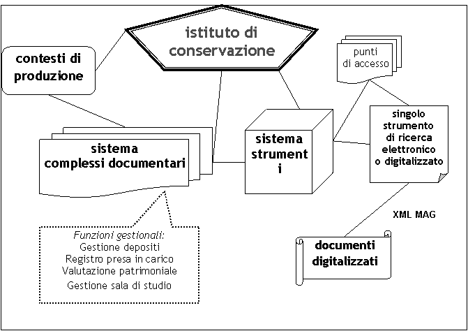 FIGURA 2 - la struttura di un SIAS